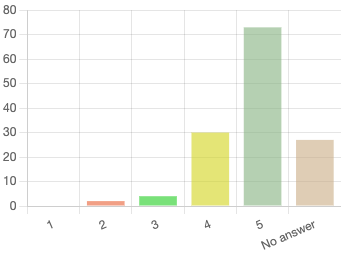 Här är resultatet av 2025 år medlemsenkät